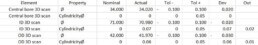 Standard table of results from CMM